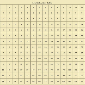 Vintage Multiplication Chart